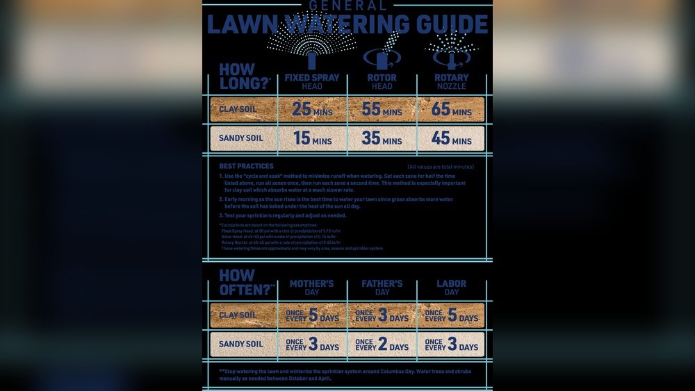How to Water Lawn by Zones Guide